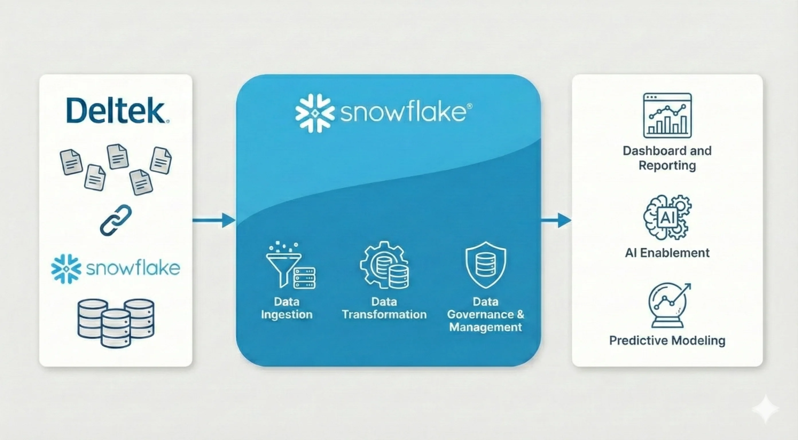 Snowflake Construction Architecture